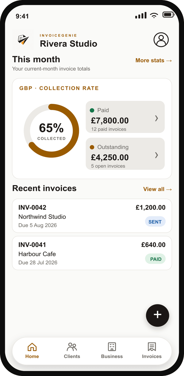 Invoice Genie dashboard showing the current-month collection rate, paid and outstanding totals, recent invoices, and the four-tab navigation bar.